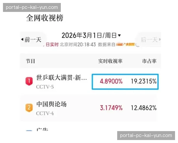 评论:转播数据显示,中下游球队比赛收视率提升,联盟分成改革初见成效